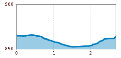 Elevation profile