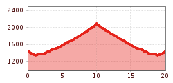 Elevation profile