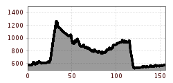 Elevation profile