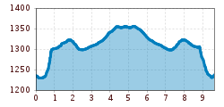 Elevation profile