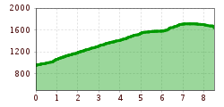 Elevation profile