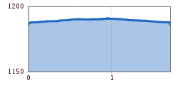 Elevation profile