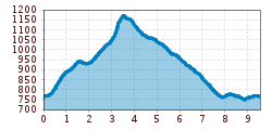 Elevation profile