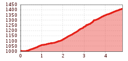 Elevation profile