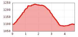 Elevation profile