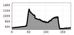 Elevation profile