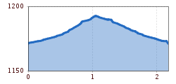 Elevation profile