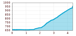 Elevation profile