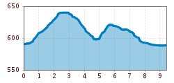 Elevation profile