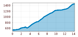 Elevation profile