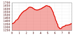 Elevation profile