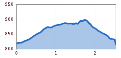 Elevation profile