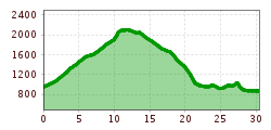 Elevation profile