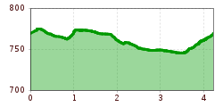 Elevation profile