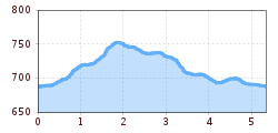 Elevation profile