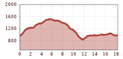 Elevation profile