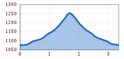 Elevation profile