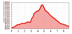 Elevation profile