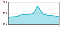 Elevation profile