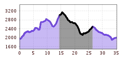 Elevation profile