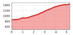 Elevation profile