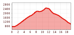 Elevation profile