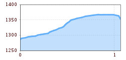 Elevation profile