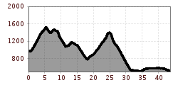 Elevation profile