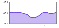 Elevation profile