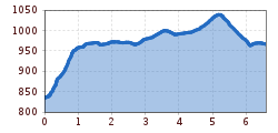 Elevation profile