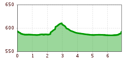 Elevation profile