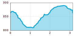 Elevation profile