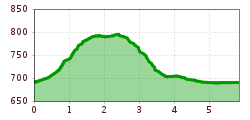 Elevation profile