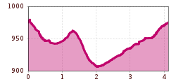 Elevation profile