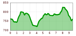 Elevation profile