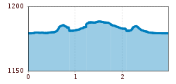 Elevation profile