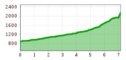 Elevation profile