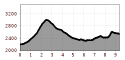 Elevation profile