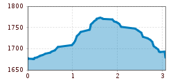 Elevation profile