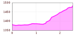 Elevation profile