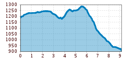 Elevation profile