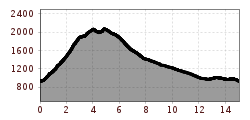 Elevation profile