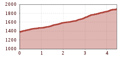 Elevation profile