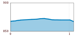 Elevation profile