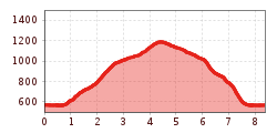 Elevation profile