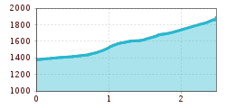 Elevation profile