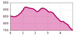 Elevation profile