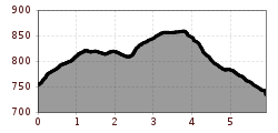 Elevation profile