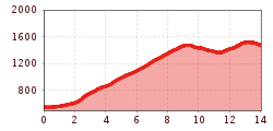 Elevation profile