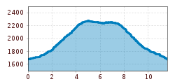 Elevation profile